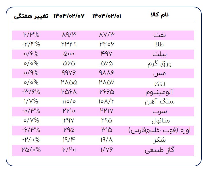 بازگشت تعادل به بیشتر کوموها