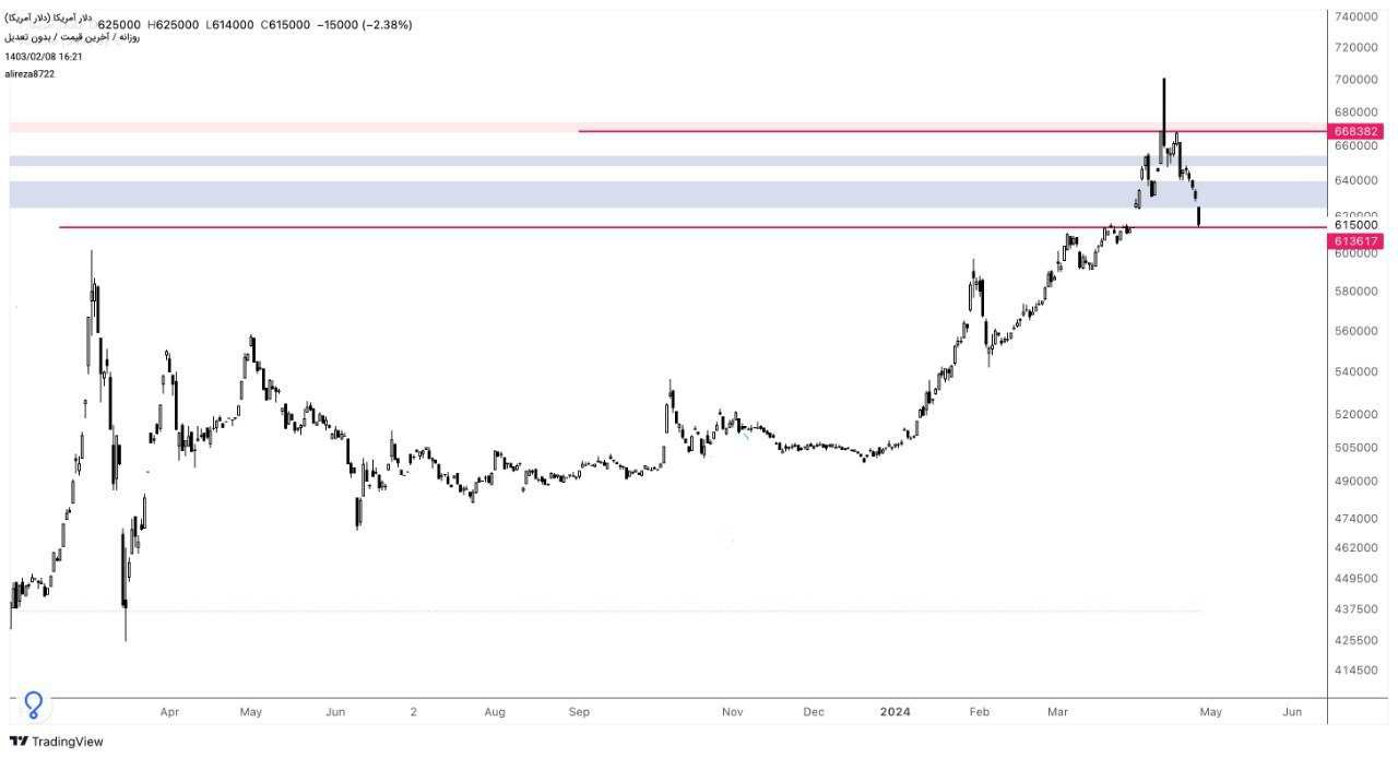 در دو هفته اخیر چه بر سر نرخ دلار آمد؟| اصلاح نرخ دلار تا کجا ادامه مییابد؟
