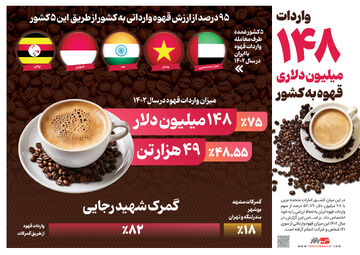 واردات ۱۴۸ میلیون دلاری قهوه به کشور
