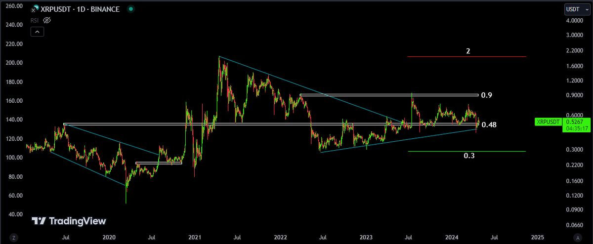 محدوده ۰.۳ دلار سکوی پرتاب قیمت ریپل خواهد بود؟