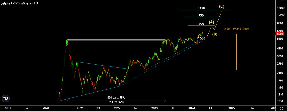 سهام شپنا آماده رشد و شبندر در آستانه شکست مقاومت