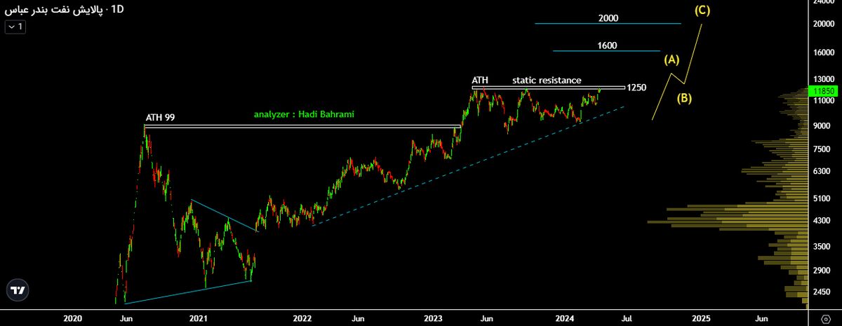 سهام شپنا آماده رشد و شبندر در آستانه شکست مقاومت