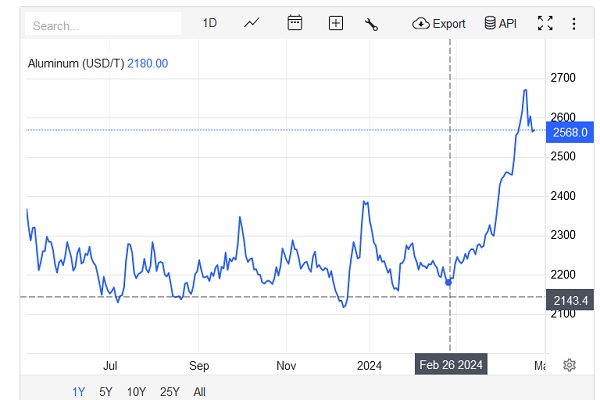 افزایش ۱۶ درصدی قیمت جهانی آلومینیوم طی یک ماه| پیش بینی روند بازار و قیمت
