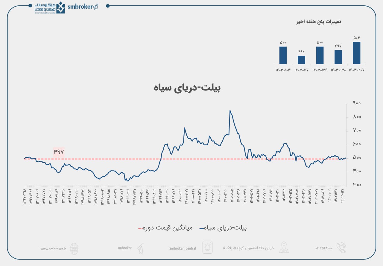 وضعیت بازار جهانی فولاد