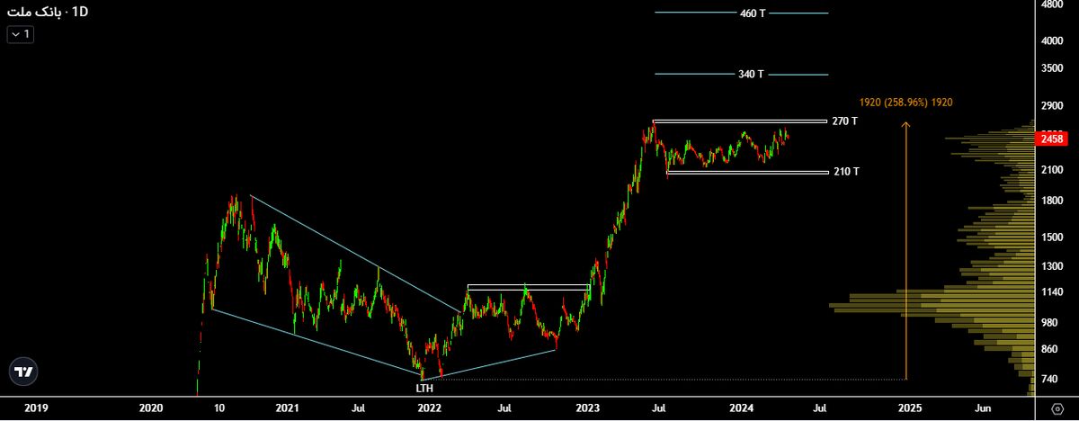 قیمت سهام هر سه بانک ملت، تجارت و صادرات آماده رشد هستند!