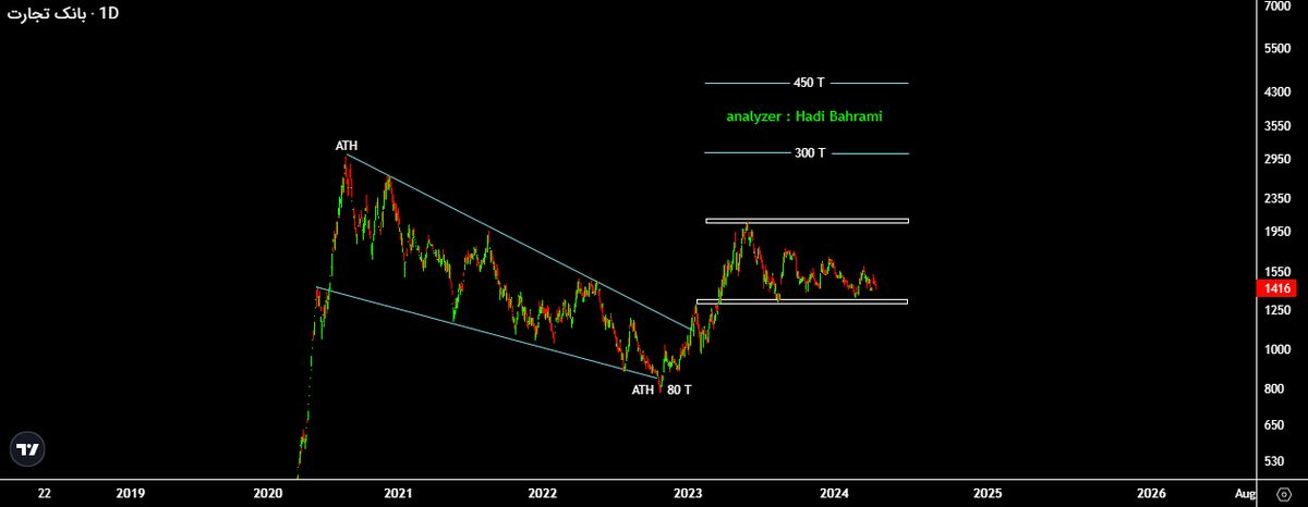 قیمت سهام هر سه بانک ملت، تجارت و صادرات آماده رشد هستند!