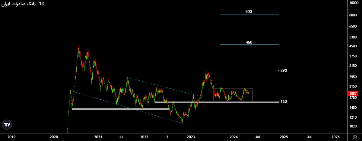 قیمت سهام هر سه بانک ملت، تجارت و صادرات آماده رشد هستند!