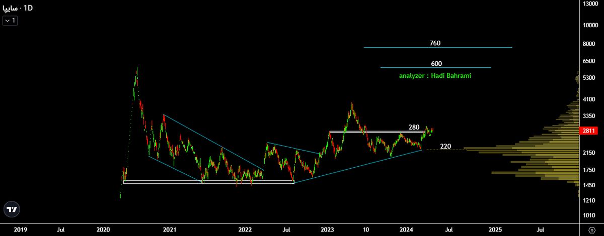 آیا زیان انباشته شرکت سایپا خودرو جبران پذیر است؟