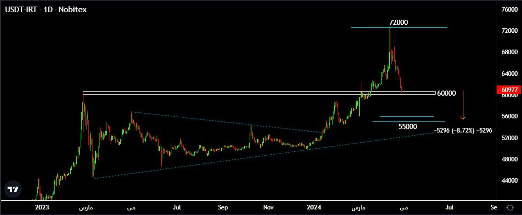 احتمال رسیدن دلار به محدوده ۵۵ هزار تومان !| برای بازدهی بیشتر پرتفوی خود را روی کم ریسک ببندید