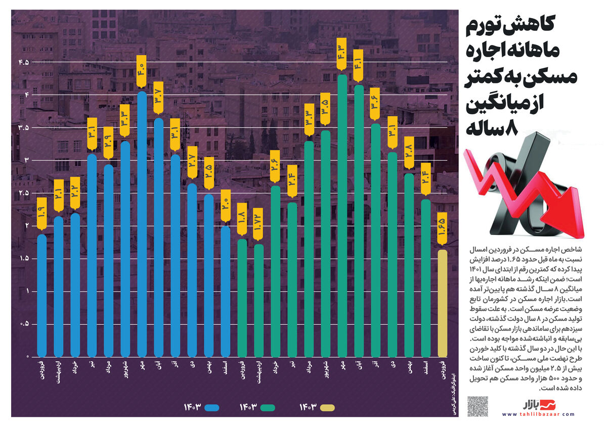 کاهش تورم ماهانه اجاره مسکن به کمتر از میانگین ۸ ساله