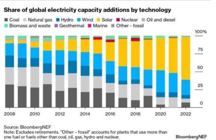 کاهش مصرف گاز در نیروگاه ها| کدام نیروگاه ها در سال های آینده زیان ده خواهند بود؟