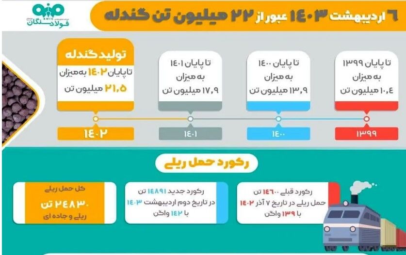 ۱۴۰۳ سالی نویدبخش برای فولاد سنگان؛ تولید کنستانتره به بیش از ۹ میلیون تن رسید
