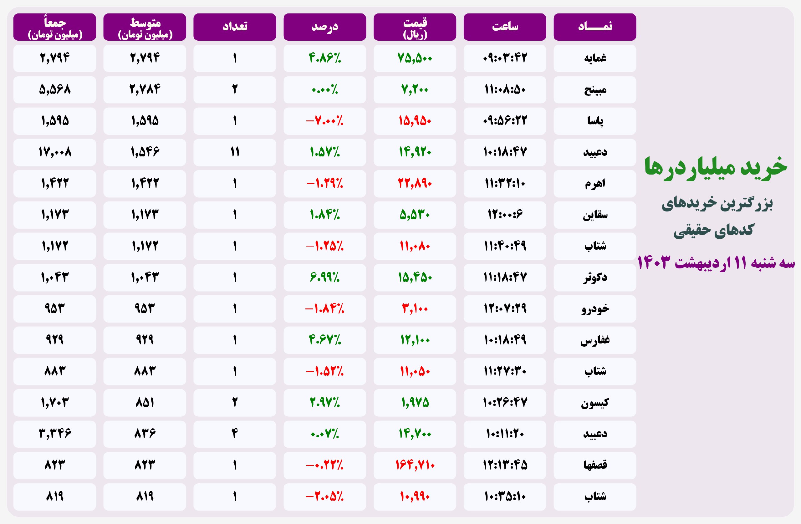 فیلتر خریدهای قابل توجه ۲۰ اردیبهشت ۱۴۰۱ بورس تهران