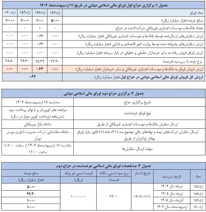 اعلام نتیجه نخستین حراج اوراق مالی اسلامی دولتی و برگزاری حراج دوم در سال ۱۴۰۳