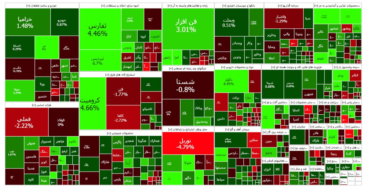 انتظار خاصی از بورس نداشته باشید! | احتمالا تداوم ضر در هفته کاری پیش رو
