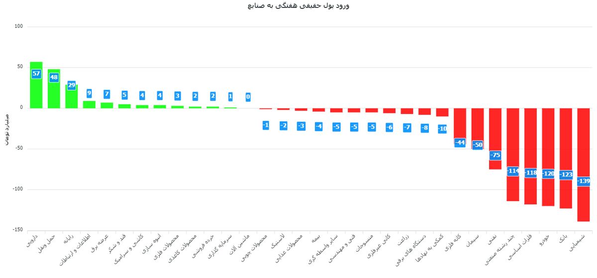 انتظار خاصی از بورس نداشته باشید! | احتمالا تداوم ضر در هفته کاری پیش رو