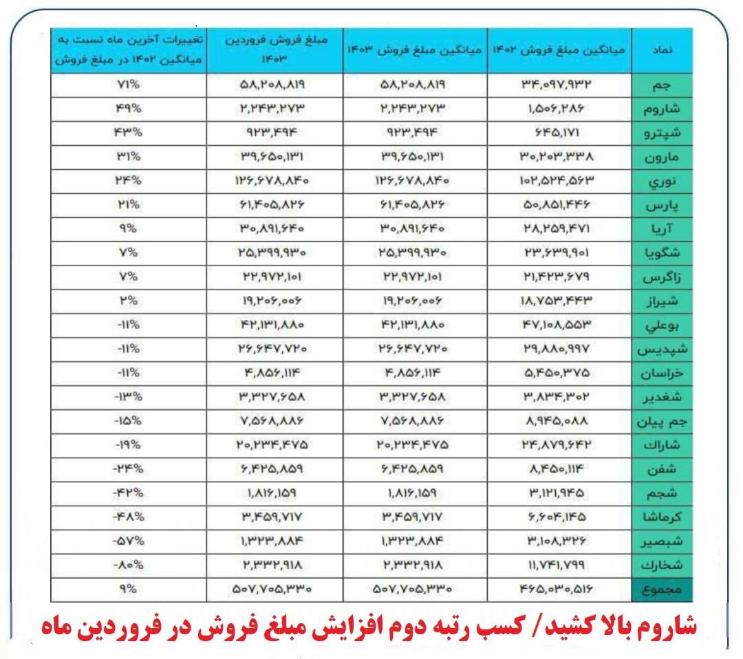 کسب رتبه دوم افزایش مبلغ فروش پتروشیمی ارومیه