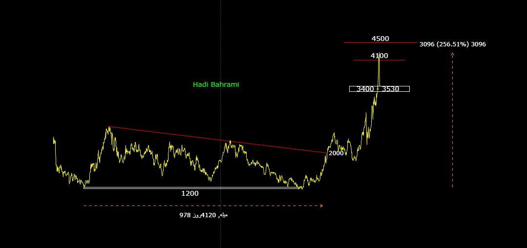 تحلیل قیمت قهوه پس از افزایش ۲۵۶ درصدی طی ۴ سال!