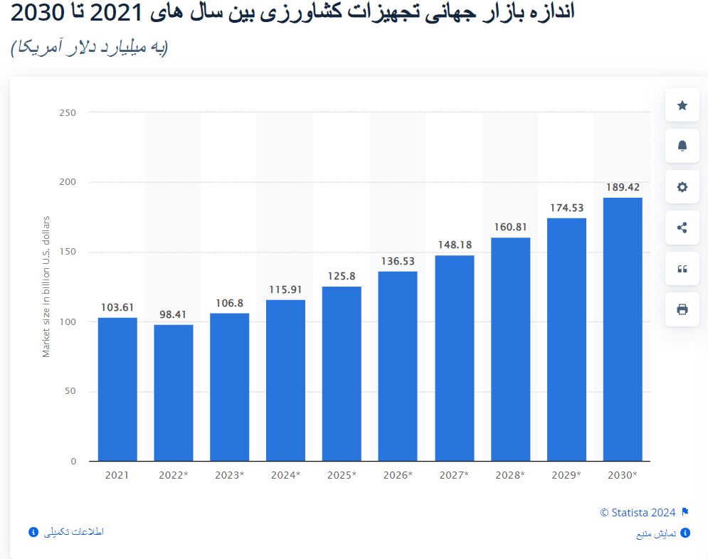 رشد  ۷.۸ درصدی بازار جهانی ماشین آلات صنعتی تا پایان ۲۰۲۴؛ بیشترین رشد در انتظار ماشین آلات کشاورزی