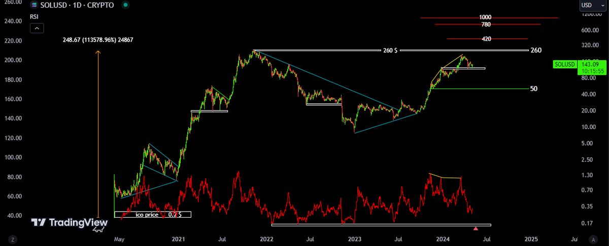 آیا قیمت سولانا به 50 دلار برای خرید نزدیک خواهد شد؟