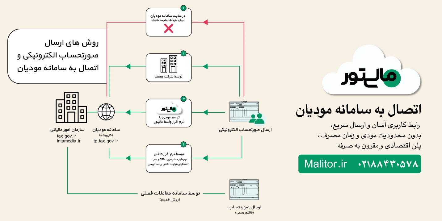 سامانه مودیان مالیاتی و پایانه های فروشگاهی چیست؟