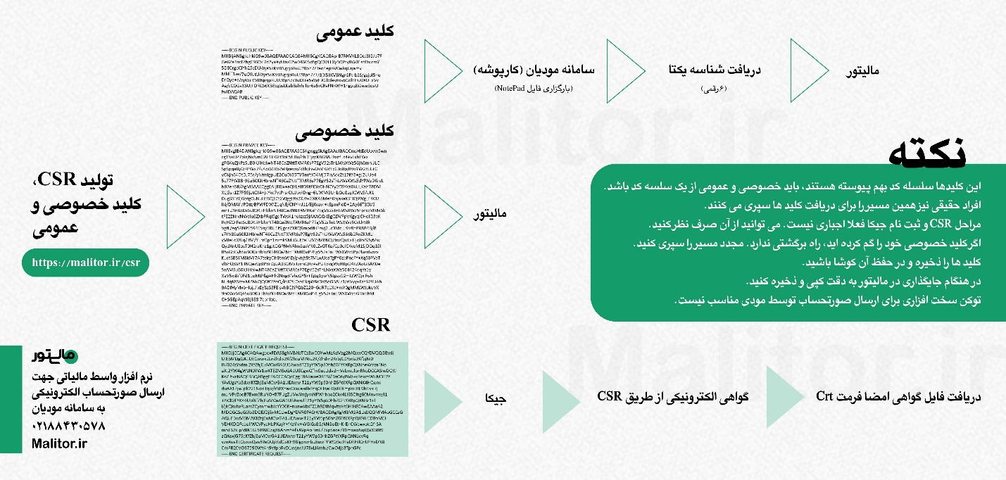 سامانه مودیان مالیاتی و پایانه های فروشگاهی چیست؟