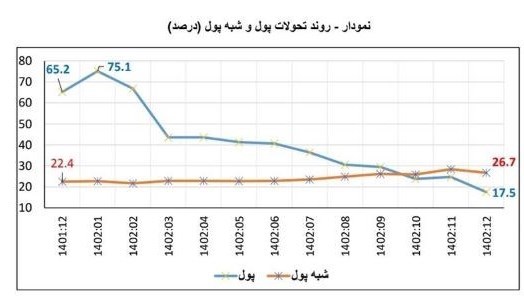 کاهش رشد پایه پولی به ۲۸.۱ درصد| بانک مرکزی: تورم کاهشی میشود