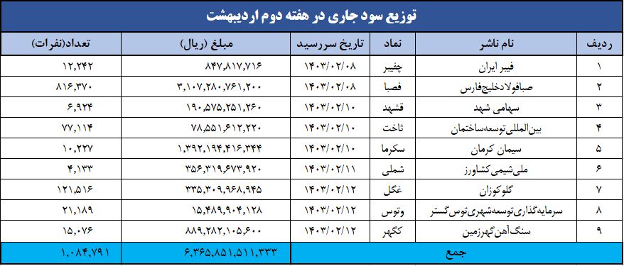 واریز سود بیش از یک میلیون سهامدار با «سجام»
