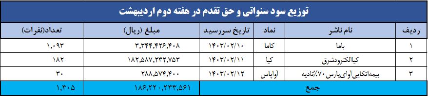 واریز سود بیش از یک میلیون سهامدار با «سجام»