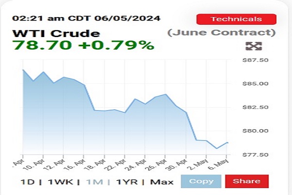 آغاز روند صعودی احتمالی در بازار نفت| نوسان بیشتر قیمت در انتظار نفتی ها