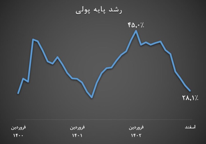 بازگشت شاخصهای پولی به پیش از تحریم