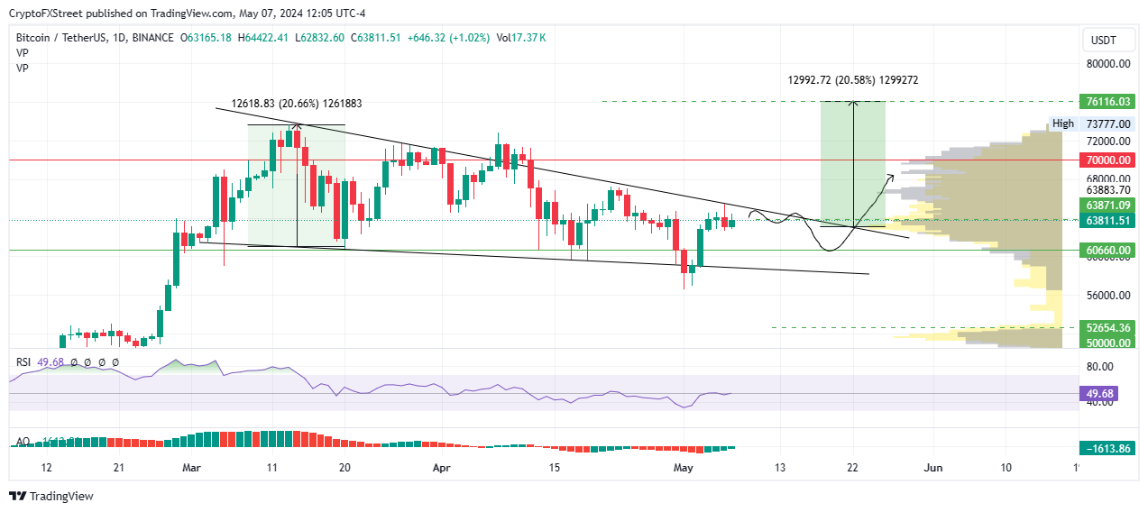 پیروزی ترامپ در انتخابات به سود بیت کوین است| احتمال رسیدن قیمت BTC به ۲۰۰ هزار دلار !