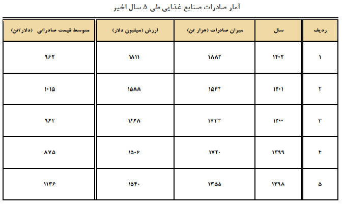 ایران ۰.۳ درصد از صادرات صنایع غذایی جهان را انجام می دهد