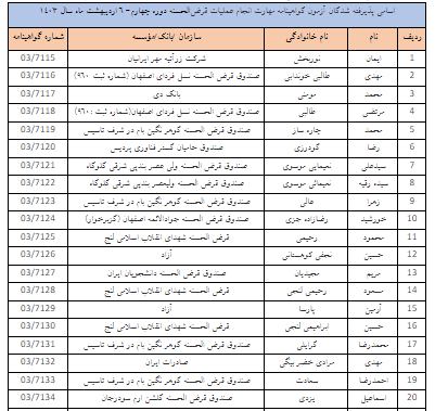 نتایج چهارمین آزمون «مهارت انجام عملیات قرضالحسنه» اعلام شد