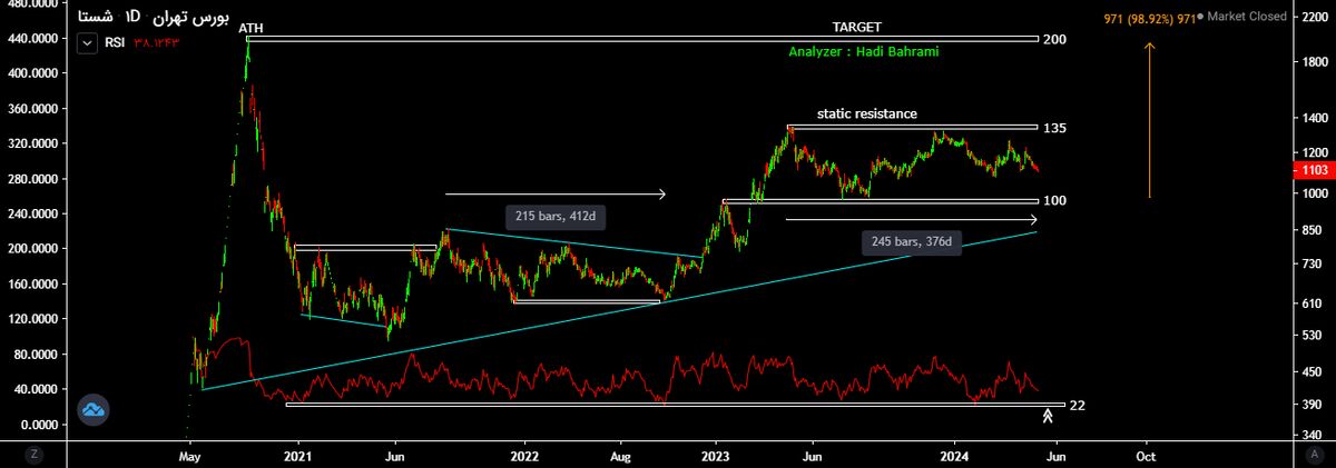 آیا هلدینگ تامین اجتماعی بیش از ۳۳ هزار میلیارد تومان سود خواهد داشت؟؟