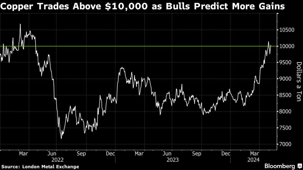 نزدیک شدن مجدد قیمت مس به کانال ۱۰ هزار دلاری!