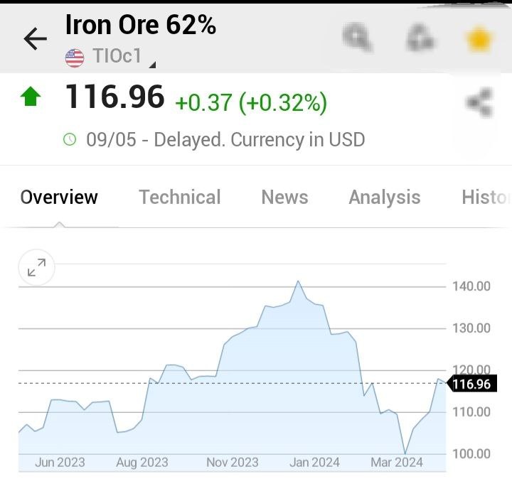 افزایش صادرات فولاد چین سبب رونق سنگ آهن شد