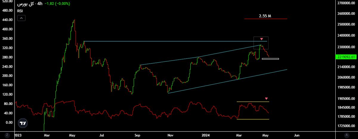 احتمال نزول بیشتر شاخص های بورس در کوتاه مدت