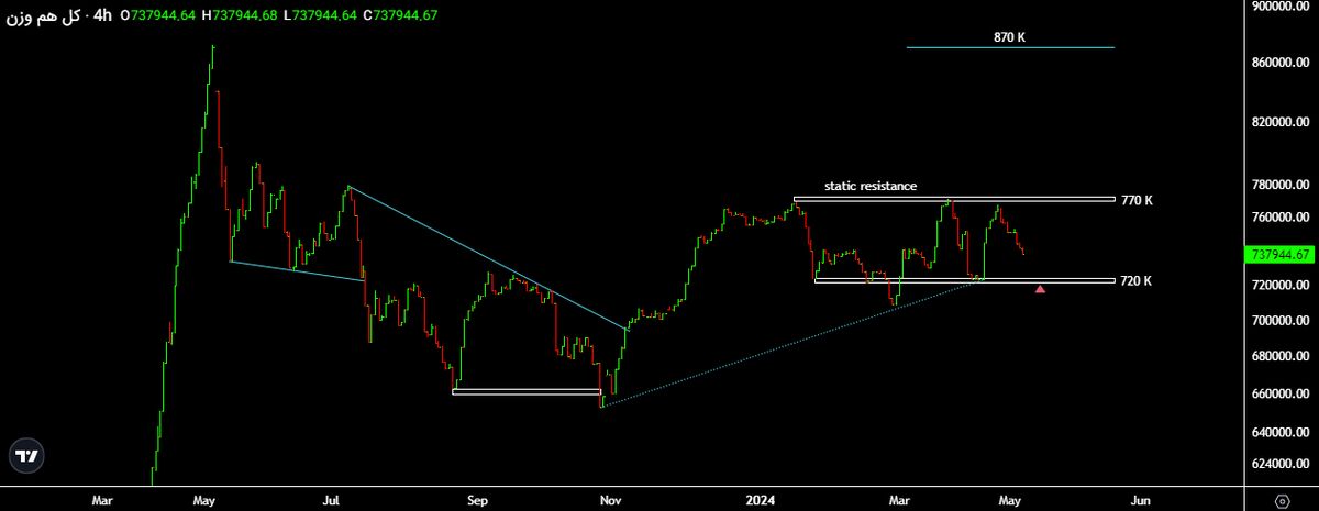 احتمال نزول بیشتر شاخص های بورس در کوتاه مدت