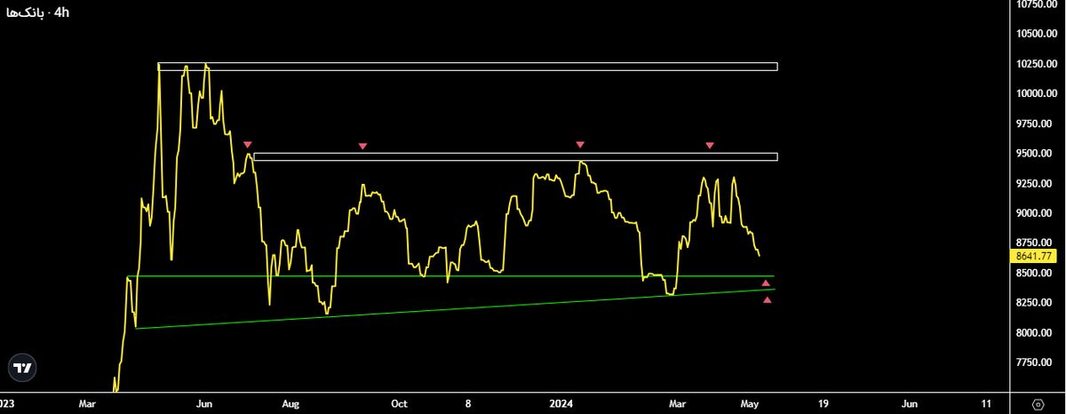شاخص صنعت بانکداری در حال نزدیک شدن به کف 8500 واحد