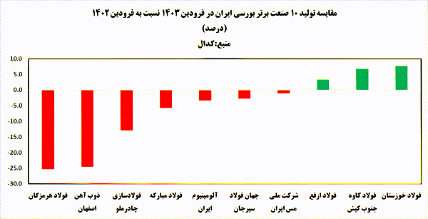 تولید صنایع در ماه اول بهار آب رفت
