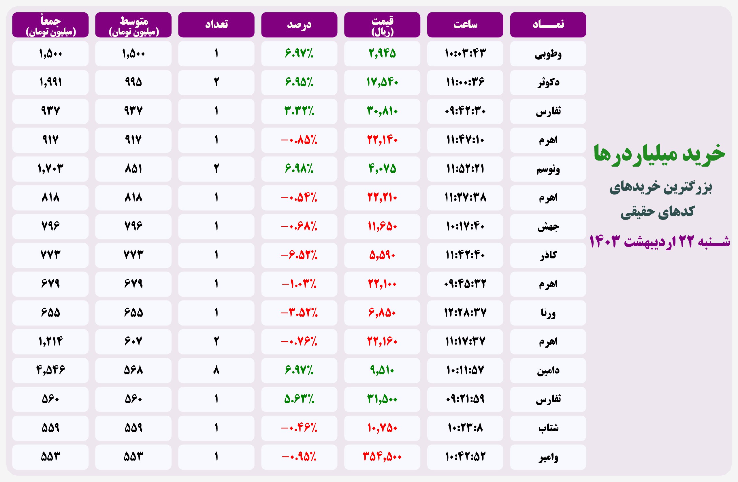 فیلتر خریدهای قابل توجه ۲۰ اردیبهشت ۱۴۰۱ بورس تهران