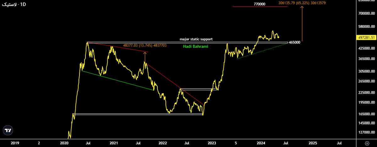 شاخص صنایع بانکداری و لاستیک در حال نزدیک شدن به حمایت معتبر!