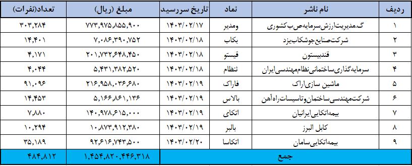 پرداخت سود ۵۰۰ هزار سهامدار از سوی ۱۱ ناشر