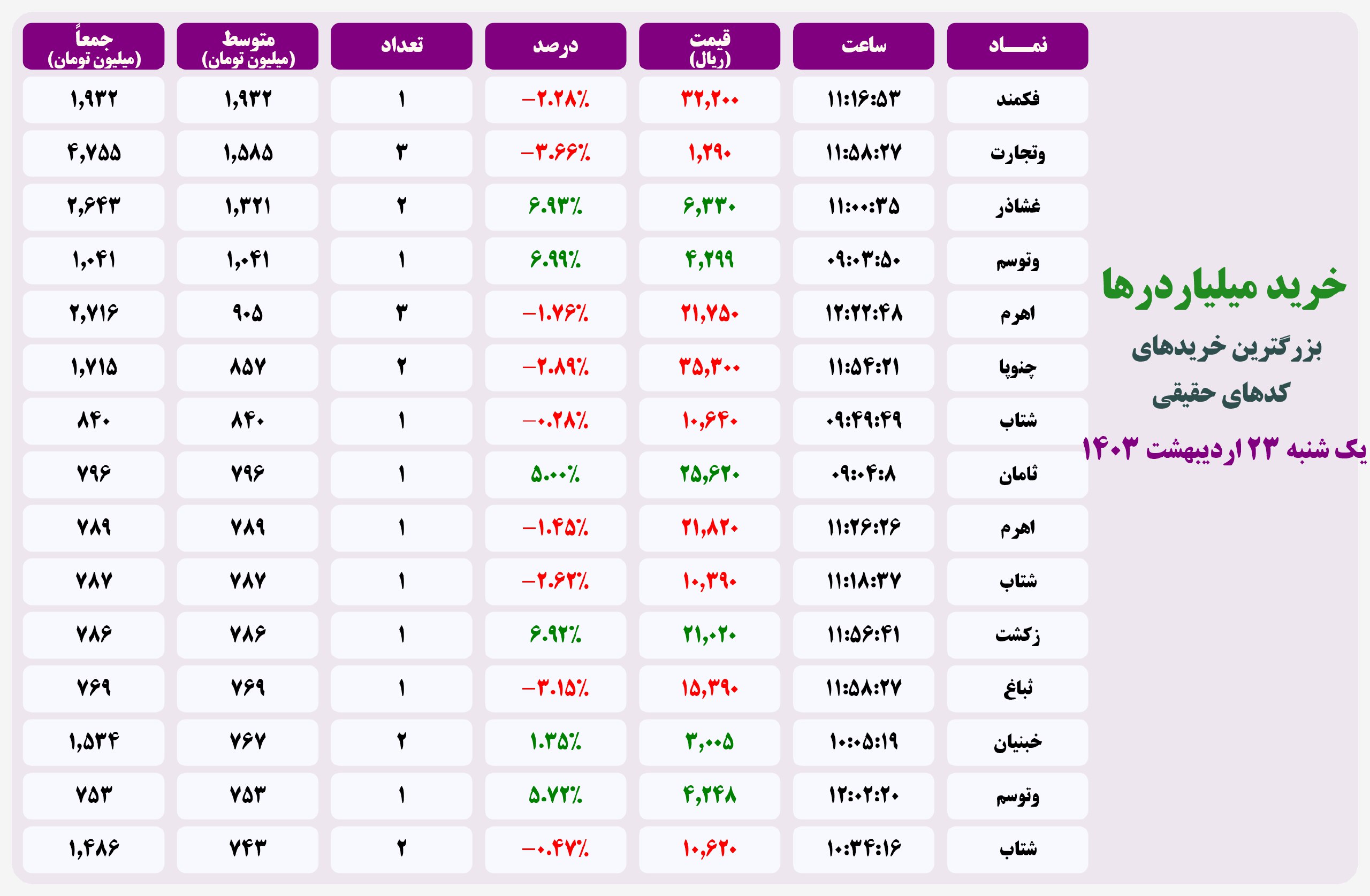 فیلتر خریدهای قابل توجه ۲۰ اردیبهشت ۱۴۰۱ بورس تهران