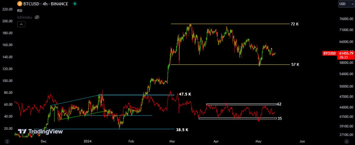 هشدار؛ قیمت بیت کوین گارد نزولی به خود گرفته است