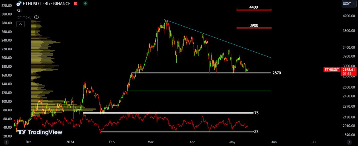 احتمال افزایش قیمت اتریوم با حمایت در محدوده ۲۸۷۰ دلار