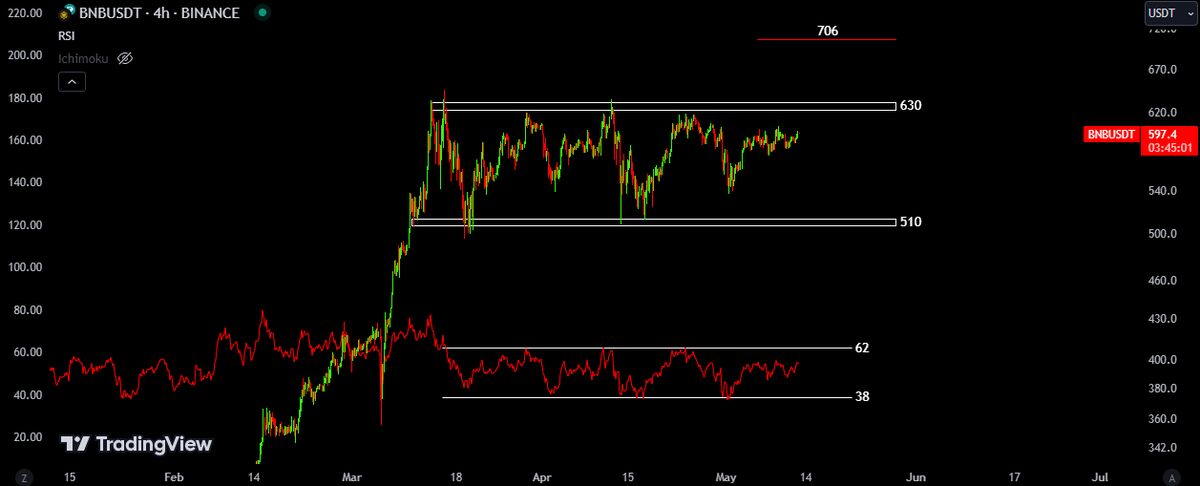 بایننس کوین هنوز هم با مقاومت 630 دلار دست و پنجه نرم میکند!