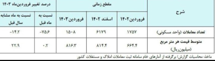 کاهش ۷۵ درصدی معاملات مسکن طی یک ماه گذشته
