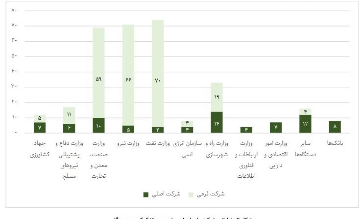 سهم ناچیز شرکتهای دولتی از اقتصاد بدون نفت در سال ۱۴۰۱